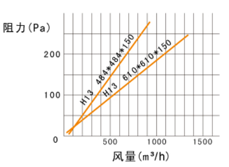 250度耐高溫過濾器風量與阻力關系圖