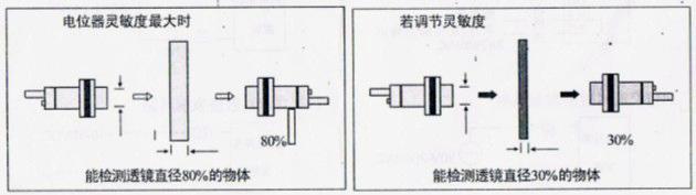 風淋室光電開關(guān)最小檢測物體和透鏡直徑的關(guān)系